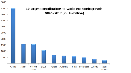 2012-10-top_10_contributions_to_world_growth_2007-20121.png
