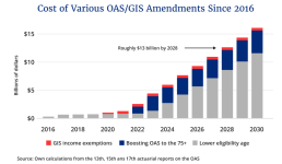 T.Tombe Cost of OAS Changes.PNG