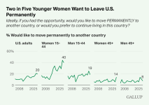 Two-in-Five-Younger-Women-Want-to-Leave-U.S.-Permanently.png