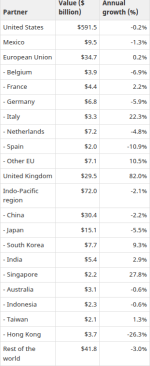 canadian-trade-with-the-u-k-grew-more-than-any-other-nation-v0-y0wp8tjtmn6g1.png