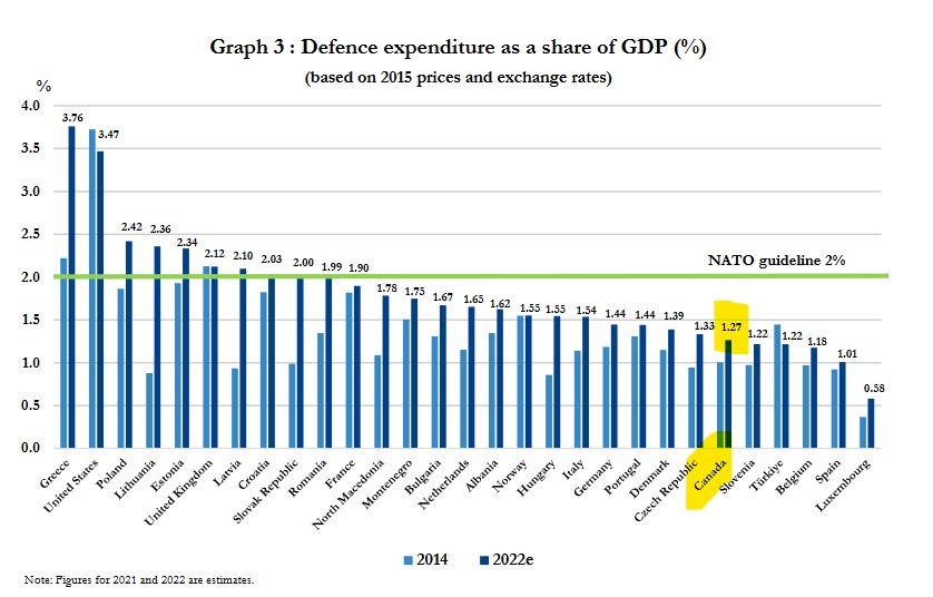 CAN NATO GDP June 2022.jpg