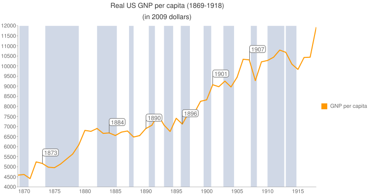US-GNP-per-capita-1869-1918.png
