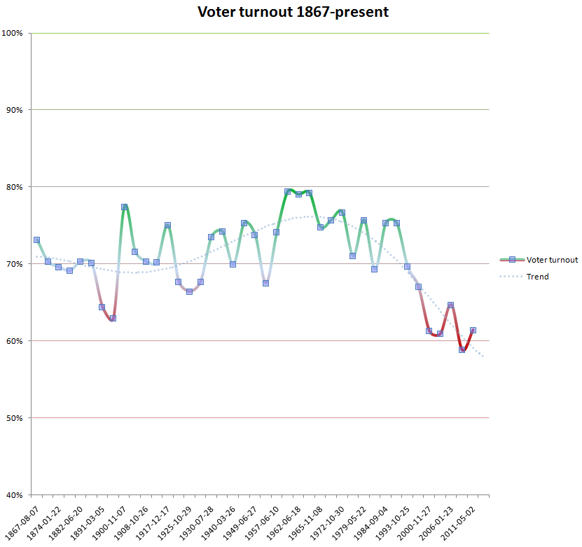 Voter_turnout_in_Canada_1867-present.png