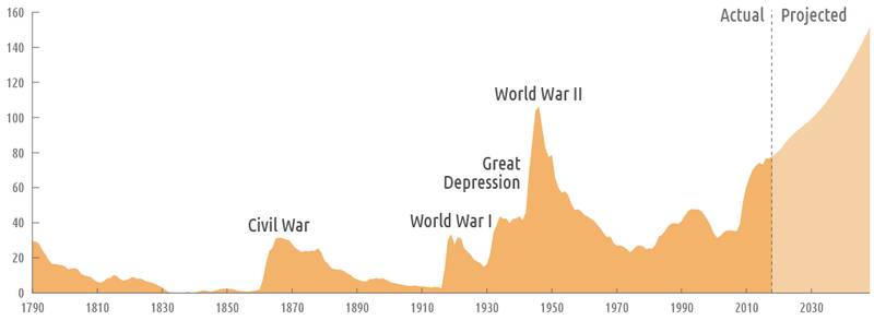 800px-Federal_Debt_Held_by_the_Public_1790-2013.png
