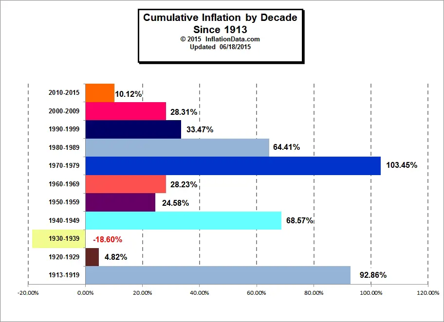 Cumulative_Inflation_by_Decade.jpg